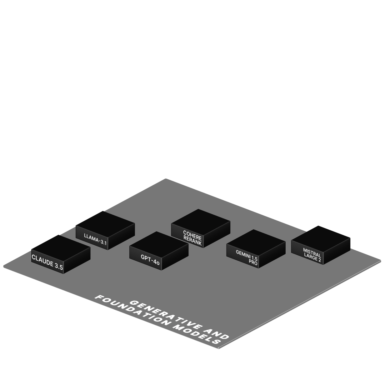 Foundation models layer from data model