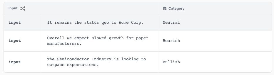 Example of Classification: Classify each statement as "Bearish", "Bullish", or "Neutral"